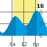 Petaluma Marina tide chart for Friday, September 16, 2022