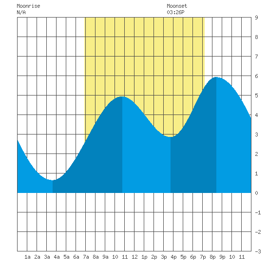 Petaluma Marina tide chart for Sunday, September 18, 2022