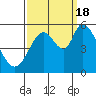Petaluma Marina tide chart for Sunday, September 18, 2022