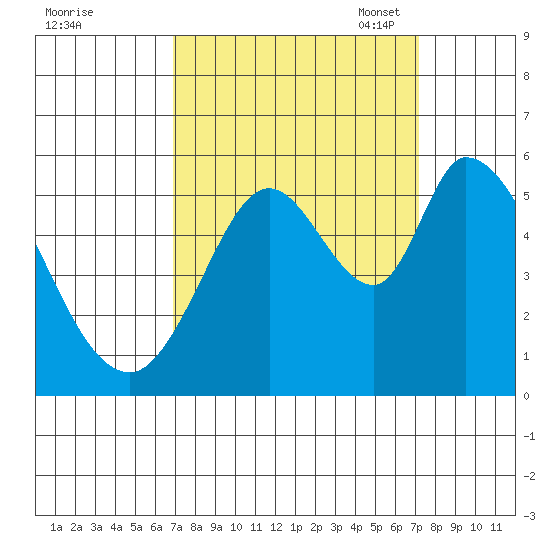 Petaluma Marina tide chart for Monday, September 19, 2022