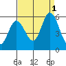 Petaluma Marina tide chart for Thursday, September 1, 2022