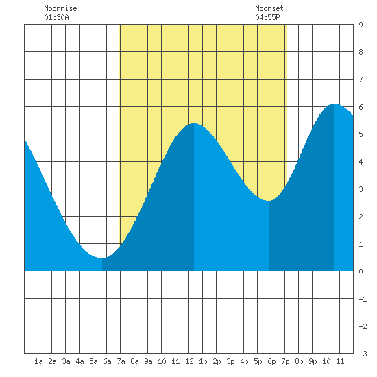 Petaluma Marina tide chart for Tuesday, September 20, 2022