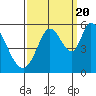 Petaluma Marina tide chart for Tuesday, September 20, 2022