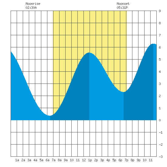 Petaluma Marina tide chart for Wednesday, September 21, 2022