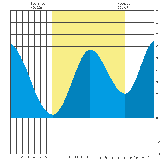 Petaluma Marina tide chart for Thursday, September 22, 2022