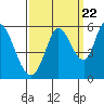 Petaluma Marina tide chart for Thursday, September 22, 2022