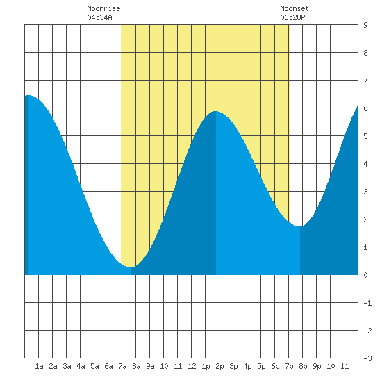 Petaluma Marina tide chart for Friday, September 23, 2022