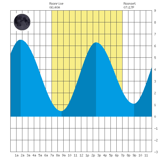 Petaluma Marina tide chart for Sunday, September 25, 2022
