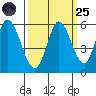 Petaluma Marina tide chart for Sunday, September 25, 2022