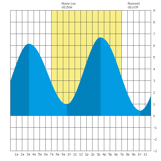 Petaluma Marina tide chart for Tuesday, September 27, 2022