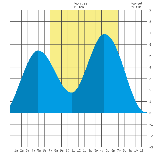Petaluma Marina tide chart for Thursday, September 29, 2022