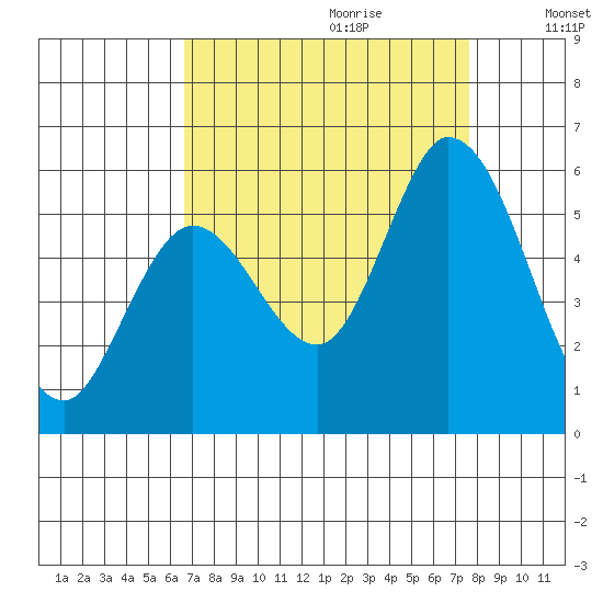 Petaluma Marina tide chart for Friday, September 2, 2022