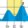 Petaluma Marina tide chart for Friday, September 2, 2022