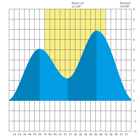 Petaluma Marina tide chart for Friday, September 30, 2022