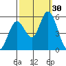 Petaluma Marina tide chart for Friday, September 30, 2022