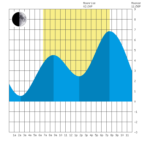 Petaluma Marina tide chart for Saturday, September 3, 2022