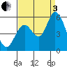 Petaluma Marina tide chart for Saturday, September 3, 2022