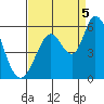 Petaluma Marina tide chart for Monday, September 5, 2022