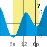 Petaluma Marina tide chart for Wednesday, September 7, 2022