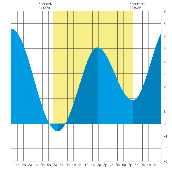 Petaluma Marina tide chart for Thursday, September 8, 2022