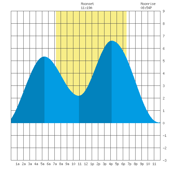 Petaluma Marina tide chart for Thursday, October 13, 2022