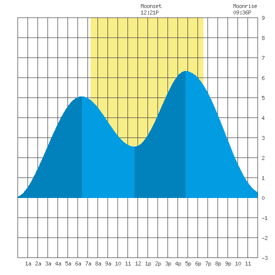 Petaluma Marina tide chart for Friday, October 14, 2022