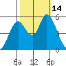 Petaluma Marina tide chart for Friday, October 14, 2022
