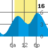 Petaluma Marina tide chart for Sunday, October 16, 2022
