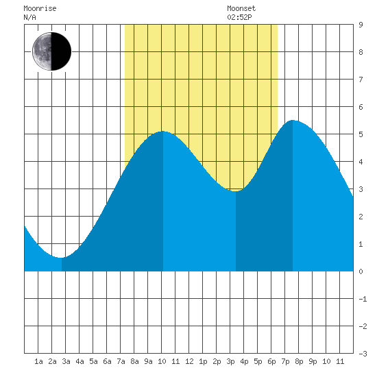Petaluma Marina tide chart for Monday, October 17, 2022