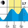 Petaluma Marina tide chart for Monday, October 17, 2022
