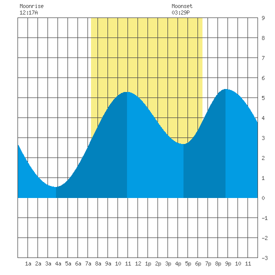 Petaluma Marina tide chart for Tuesday, October 18, 2022