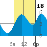 Petaluma Marina tide chart for Tuesday, October 18, 2022