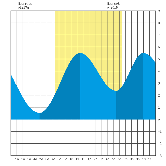 Petaluma Marina tide chart for Wednesday, October 19, 2022