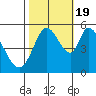 Petaluma Marina tide chart for Wednesday, October 19, 2022