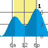 Petaluma Marina tide chart for Saturday, October 1, 2022