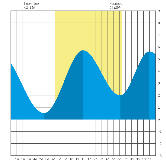 Petaluma Marina tide chart for Thursday, October 20, 2022