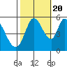 Petaluma Marina tide chart for Thursday, October 20, 2022