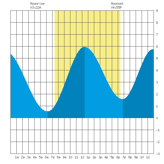 Petaluma Marina tide chart for Friday, October 21, 2022