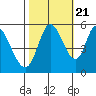 Petaluma Marina tide chart for Friday, October 21, 2022