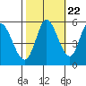 Petaluma Marina tide chart for Saturday, October 22, 2022