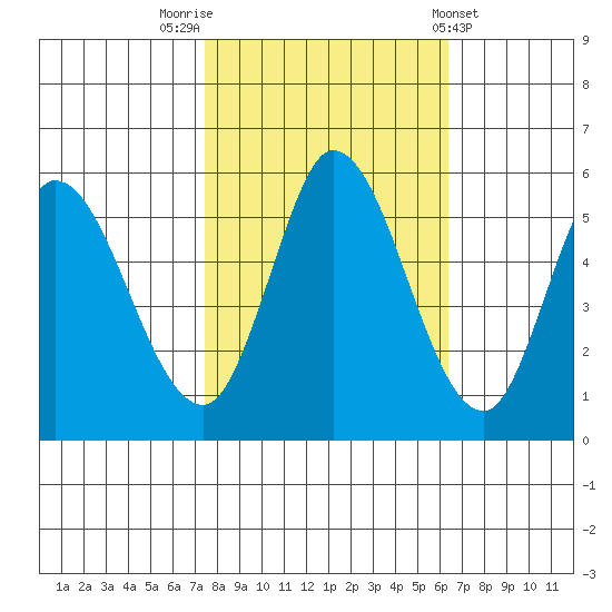 Petaluma Marina tide chart for Sunday, October 23, 2022