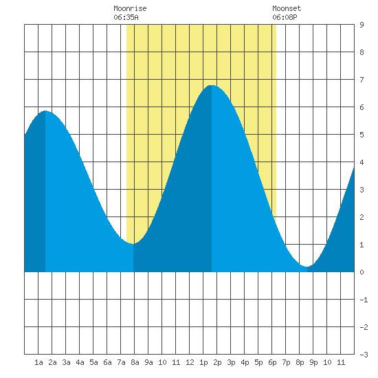 Petaluma Marina tide chart for Monday, October 24, 2022