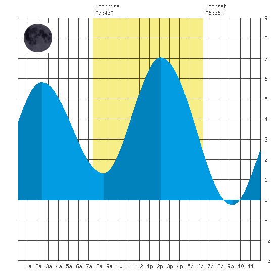 Petaluma Marina tide chart for Tuesday, October 25, 2022