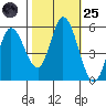 Petaluma Marina tide chart for Tuesday, October 25, 2022