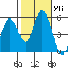Petaluma Marina tide chart for Wednesday, October 26, 2022