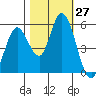 Petaluma Marina tide chart for Thursday, October 27, 2022