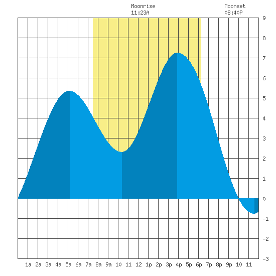 Petaluma Marina tide chart for Friday, October 28, 2022