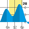 Petaluma Marina tide chart for Friday, October 28, 2022