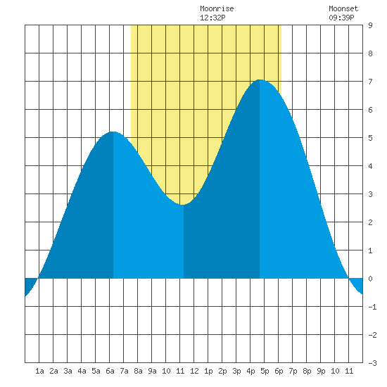 Petaluma Marina tide chart for Saturday, October 29, 2022