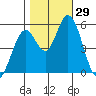 Petaluma Marina tide chart for Saturday, October 29, 2022